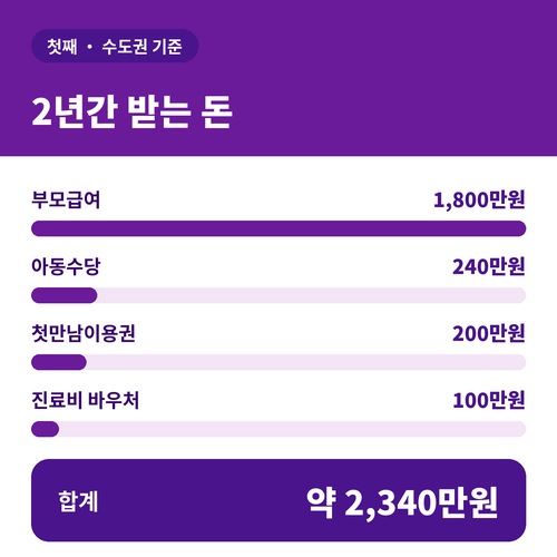 첫째 아이 2년간 출산 지원금 합계 약 2,340만원 항목별 금액