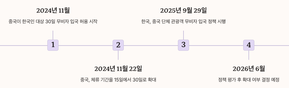 한중 상호 무비자 정책의 의미 순서도 정리 이미지