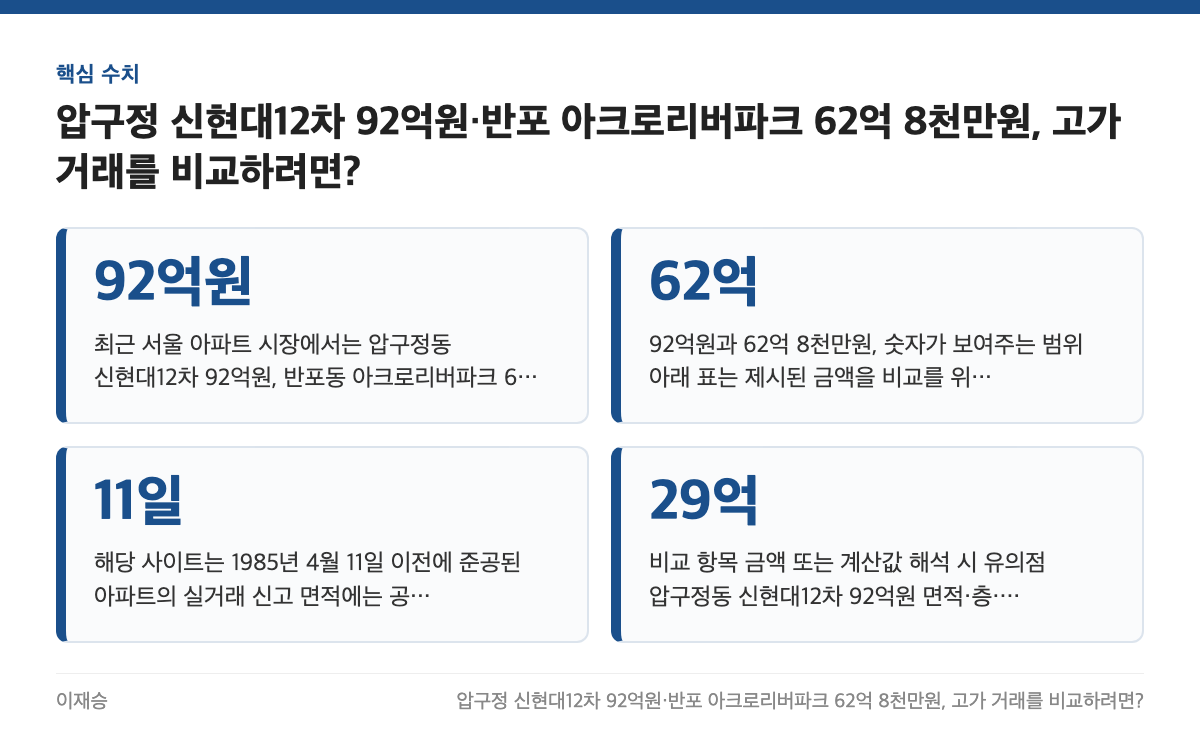 핵심 수치: 92억원, 62억, 11일, 29억