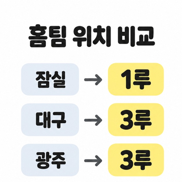 홈팀 덕아웃 위치를 잠실은 1루, 대구와 광주는 3루로 연결해 비교한 안내