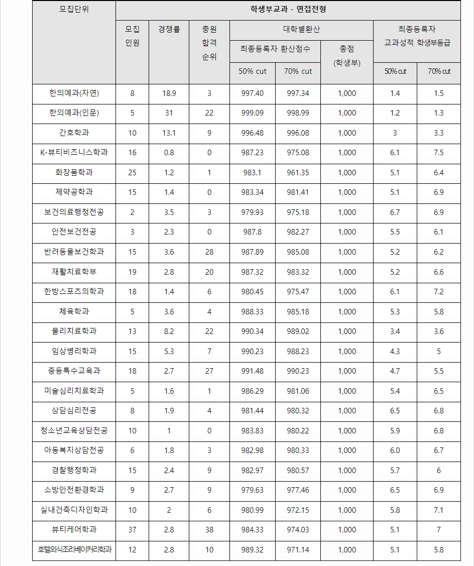 2023학년도 대구한의대학교 학생부교과전형 면접전형 결과