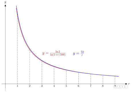 72의법칙그래프