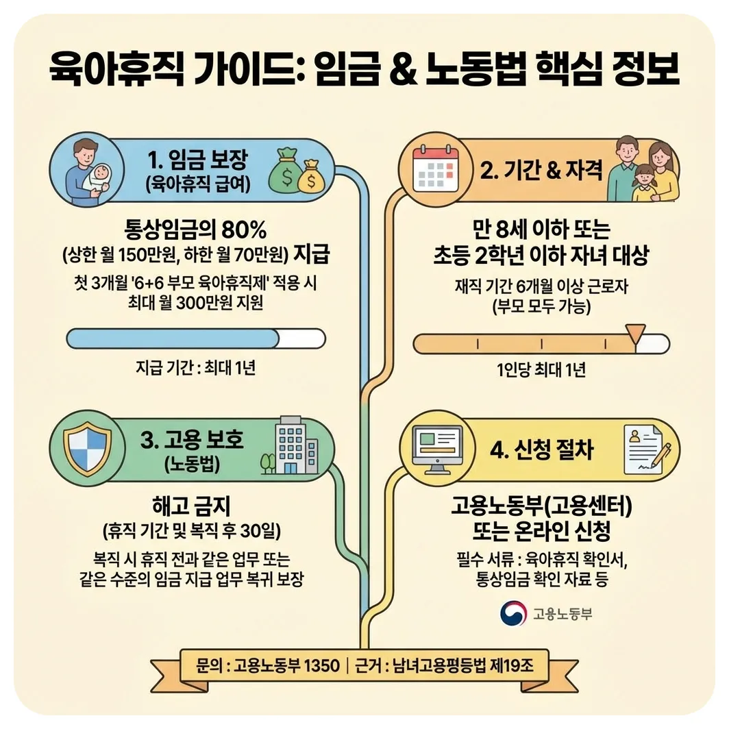 육아휴직급여 관련 법령 및 신청기간 안내 이미지