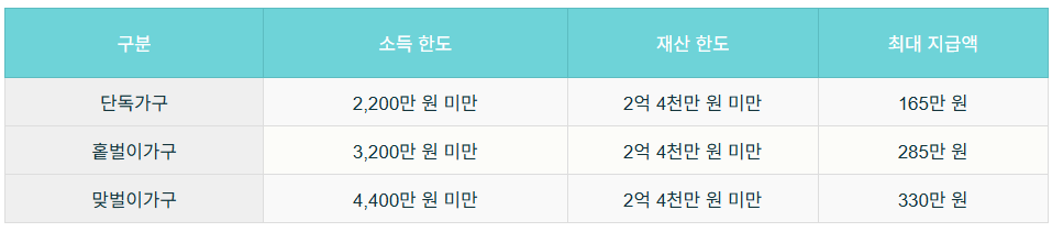 가구유형별-소득재산한도