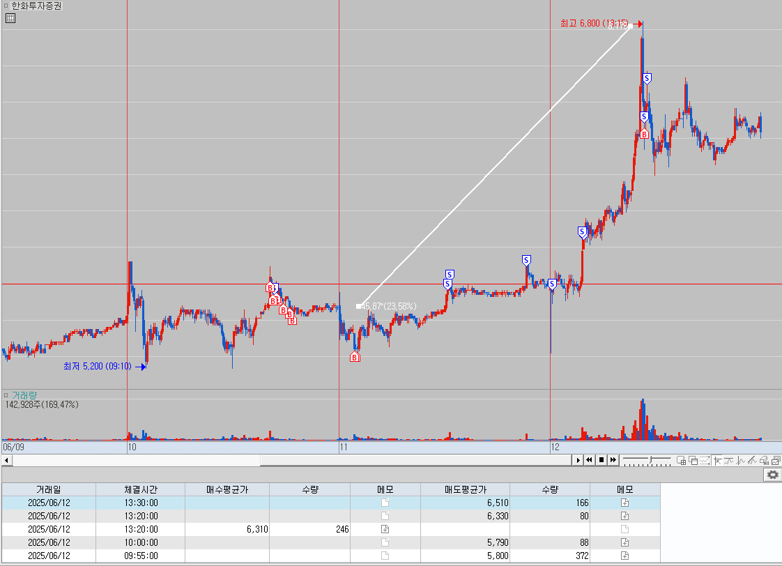한화투자증권 매매내역