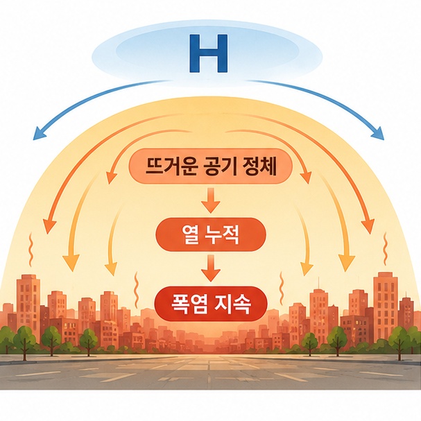 이동하지 않는 고기압이 뜨거운 공기를 가두면서 열이 계속 쌓이는 열돔의 구조를 보여주는 그림