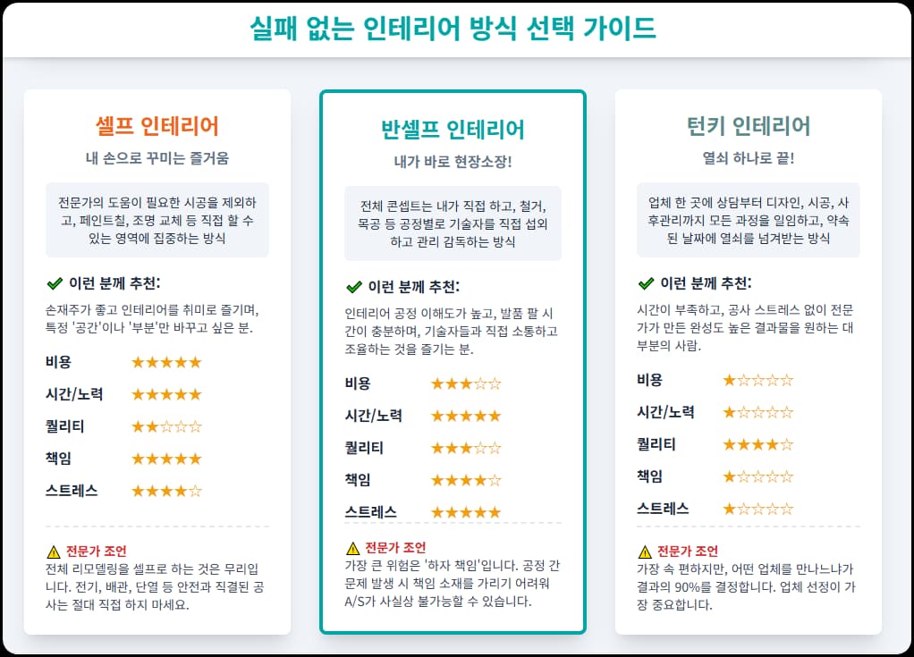 실패 없는 인테리어 방식 선택법