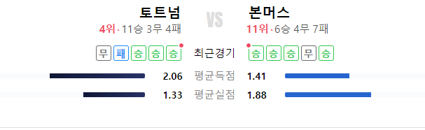 토트너뫄 본머스의 순위