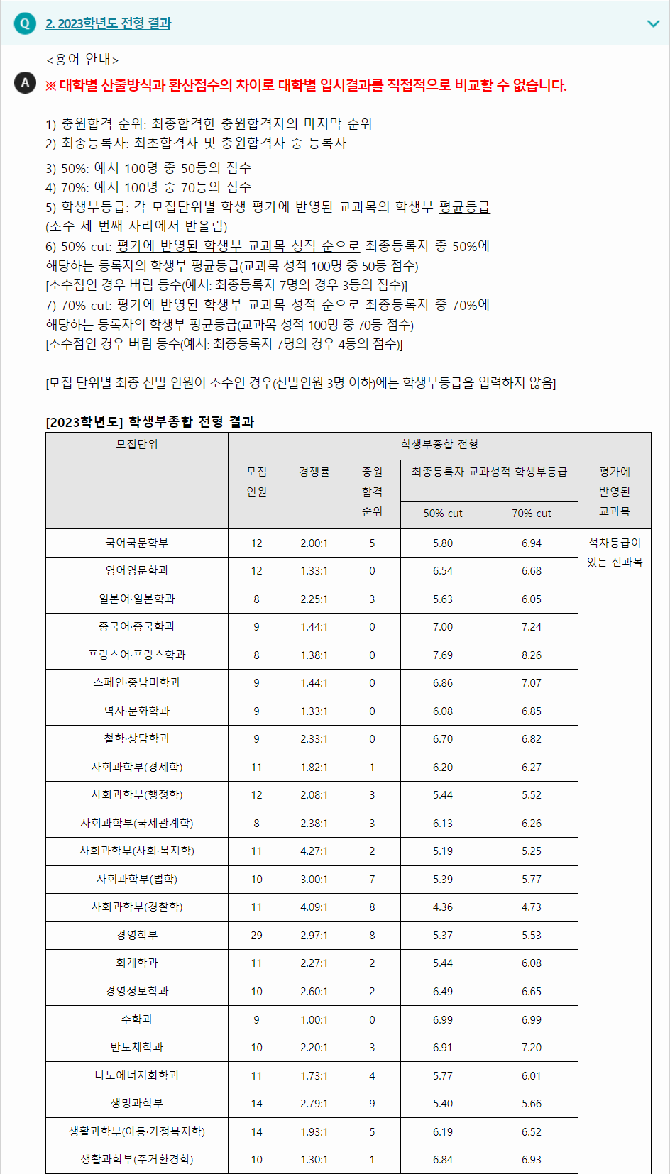 2023학년도 울산대학교 학생부종합전형 전형 결과