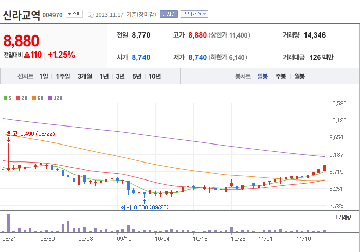 신라교역 3개월 주가(일봉)