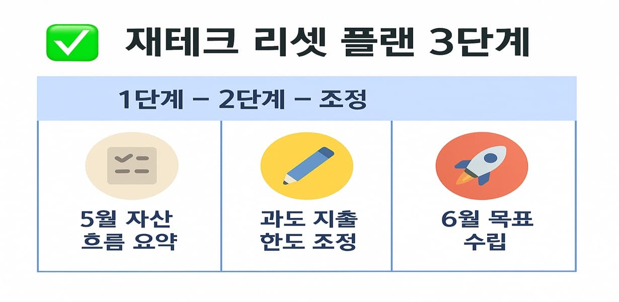 재테크 리셋 플랜 3단계를 요약한 인포그래픽으로, 1단계 '자산 흐름 요약', 2단계 '과도 지출 한도 조정', 3단계 '6월 목표 수립'이 아이콘과 함께 정리되어 있음.