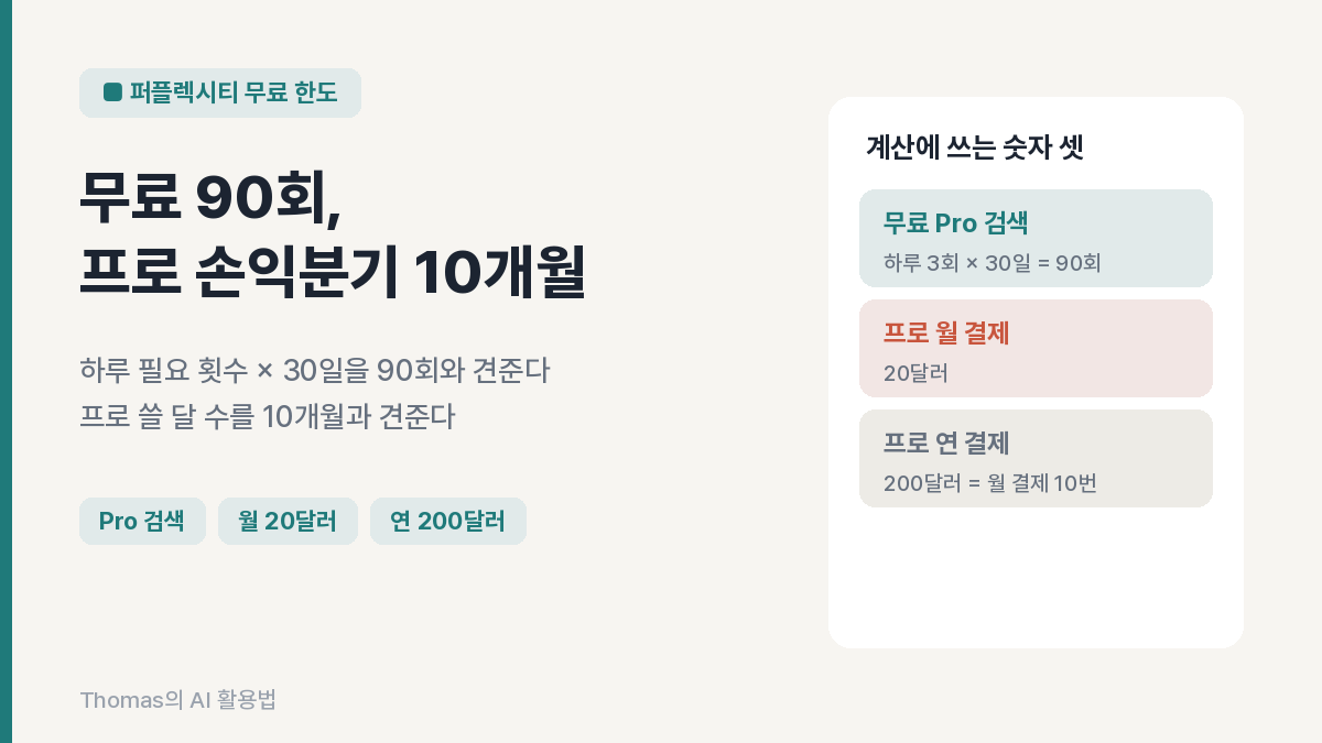 무료 계정 Pro 검색 하루 3회가 한 달 90회라는 계산과 프로 연간 결제 손익분기 10개월을 함께 보여 주는 도입 이미지
