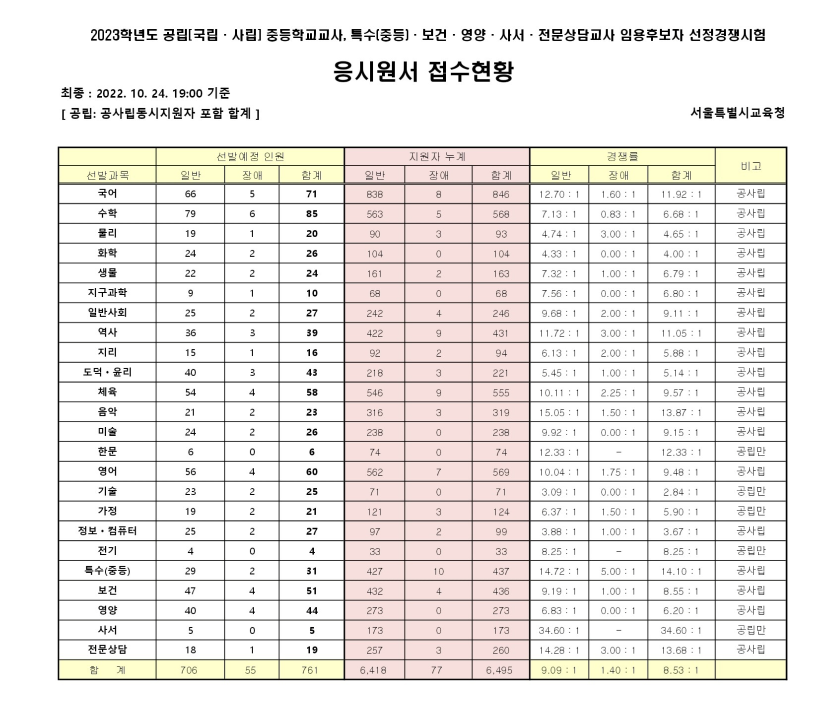 2023년 중등임용고시 최종경쟁률
