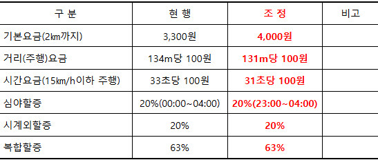 상주 심야 택시 할증