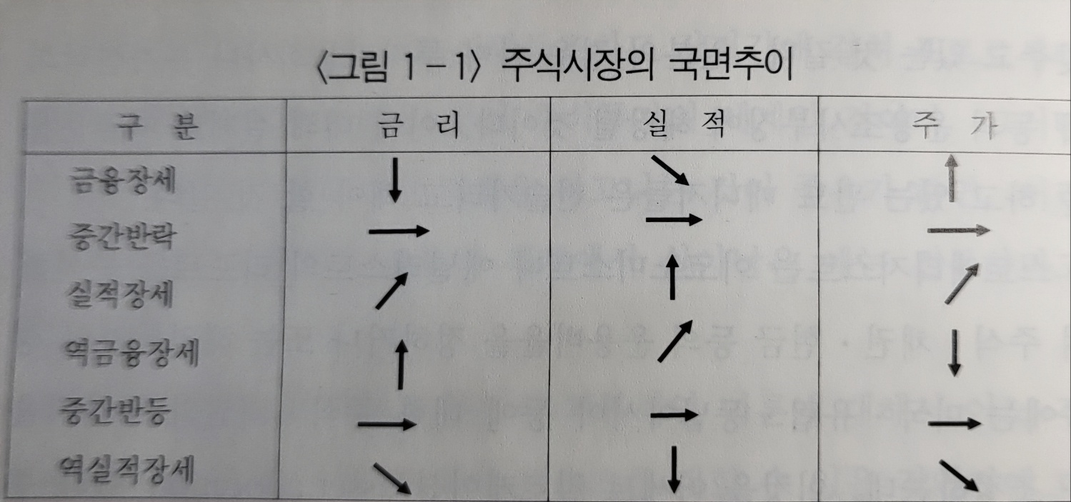 주식시장의 4국면추이