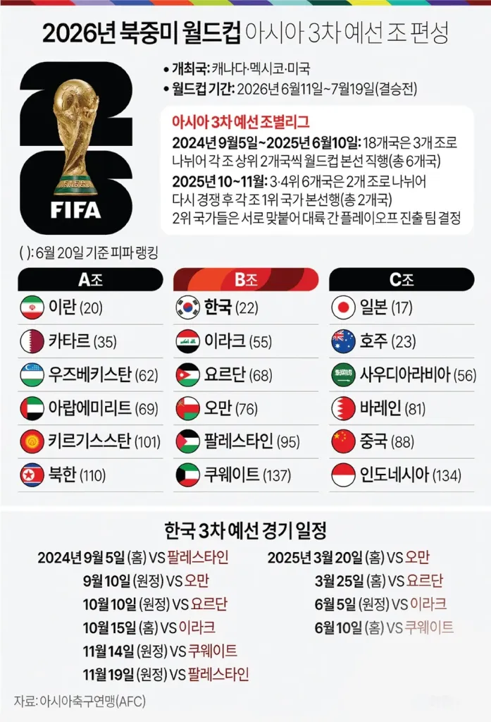 북중미 월드컵. 아시아 3차예선