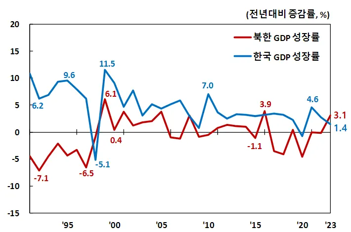 우리나라와 북한의 경제성장률 비교