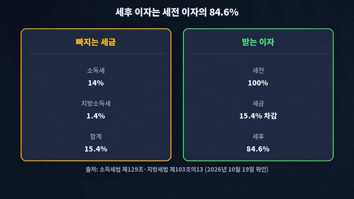 소득세 14퍼센트와 지방소득세 1.4퍼센트, 합계 15.4퍼센트를 빼면 세후 이자가 세전 이자의 84.6퍼센트가 되는 계산 흐름