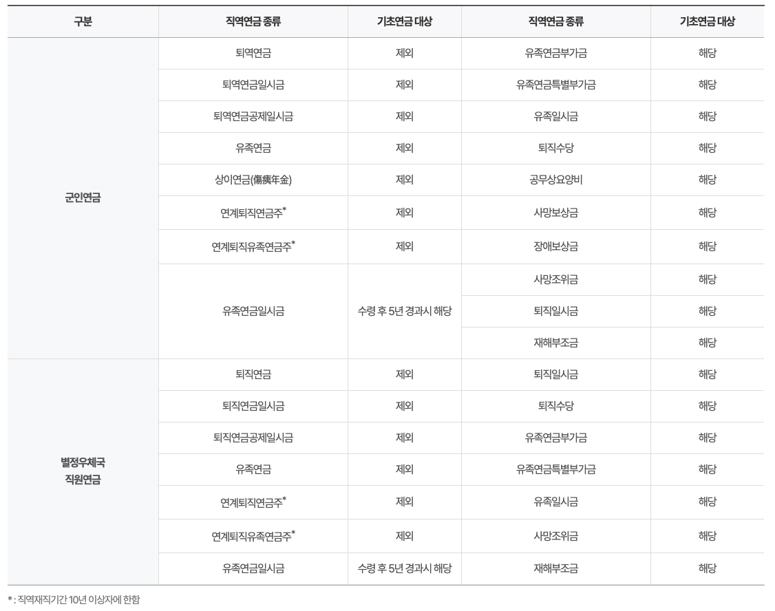 직역연금 종류별 기초연금 대상자