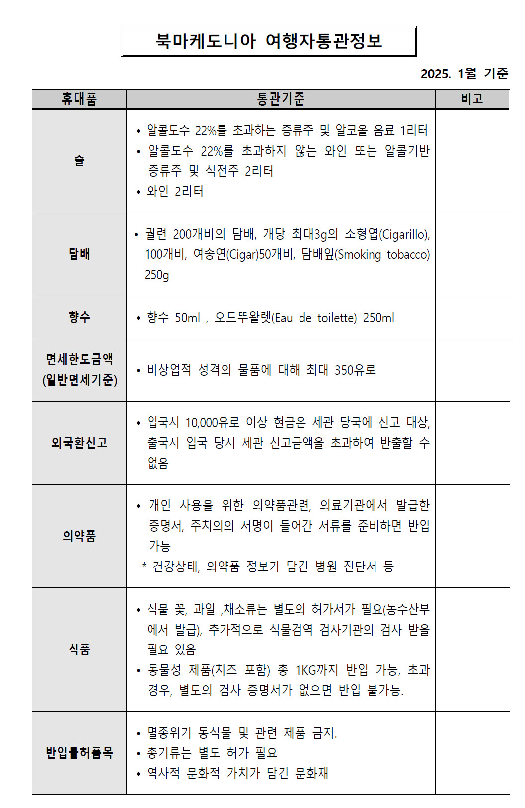 북마케도니아 여행, 입국자 해외 휴대품 통관 기준, 면세한도, 반입불가물품 정리