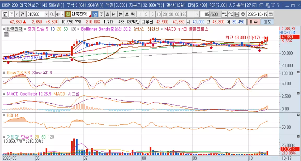 한국전력-주가그래프