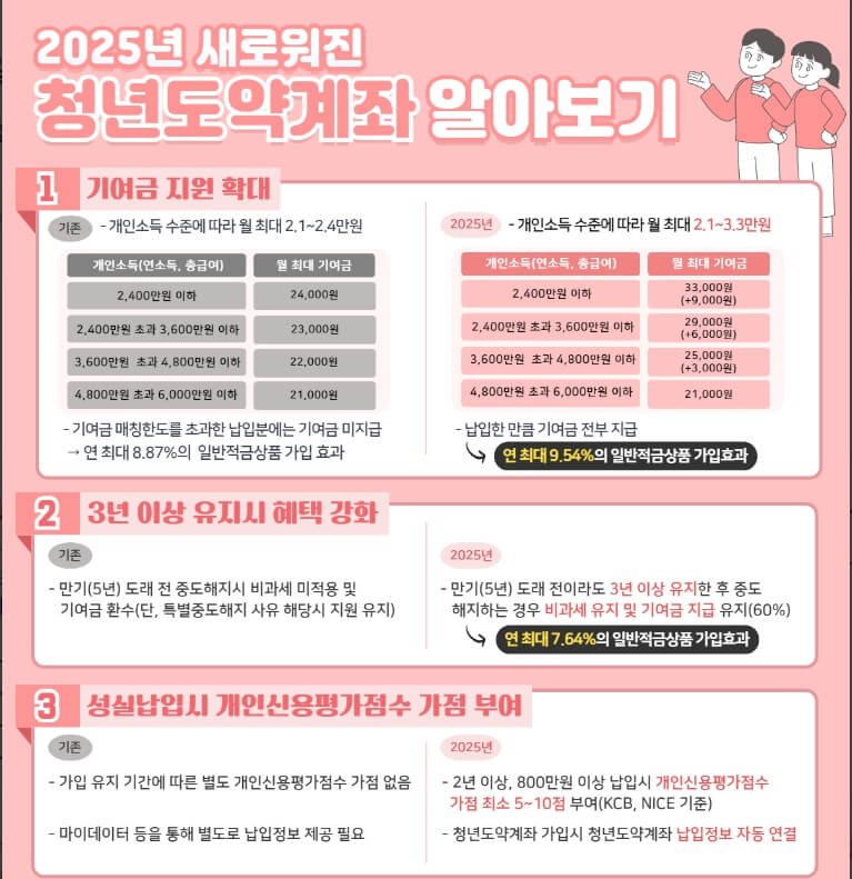 청년도약계좌