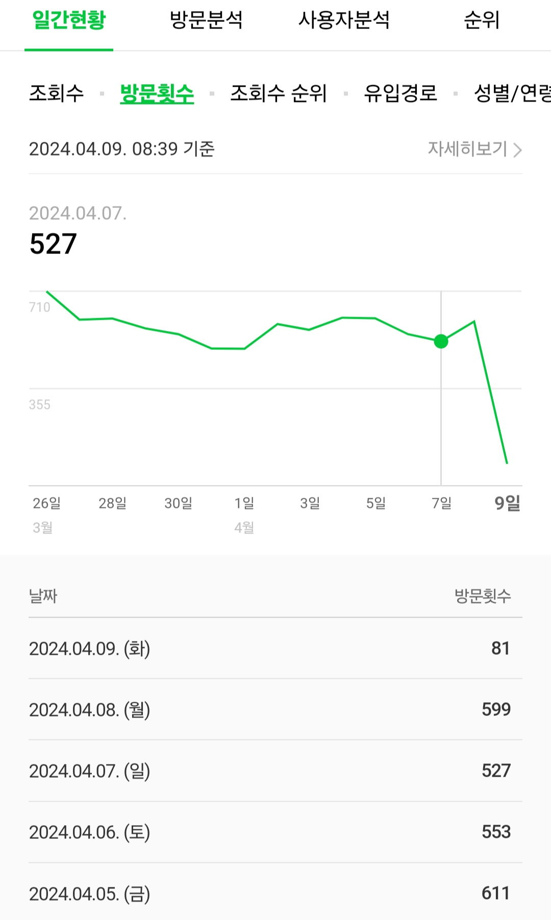 네이버 블로그 일일 방문자