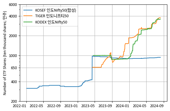 인도 Nifty 50 관련 ETF의 설정 좌수 추이