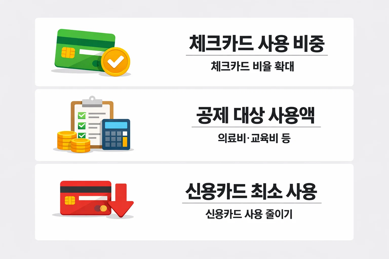 카카오뱅크 체크카드의 사용 비율, 의료비·교육비 등 공제 대상 금액, 신용카드 최소 사용 전략을 시각적으로 정리한 이미지