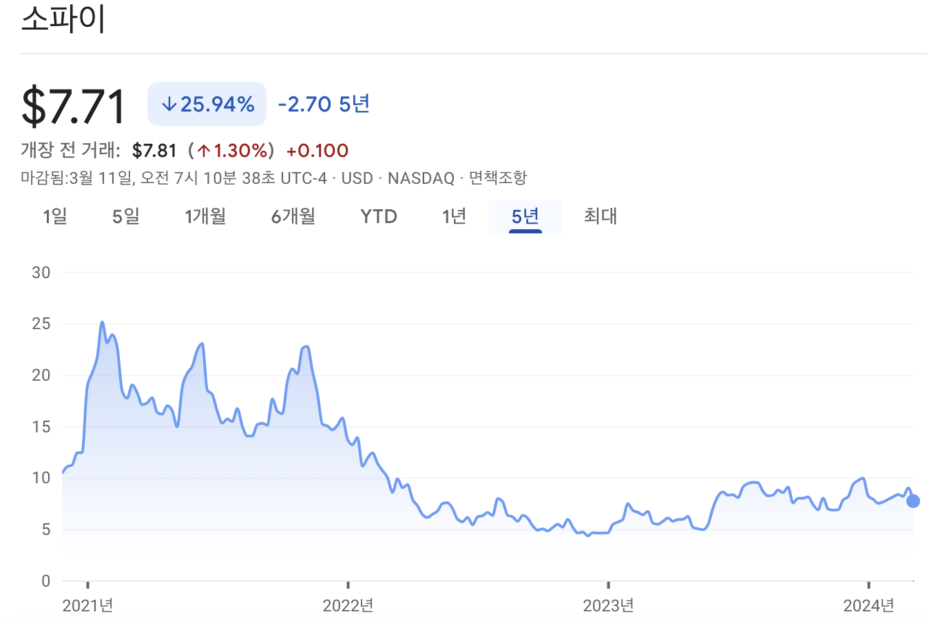 소파이 주가