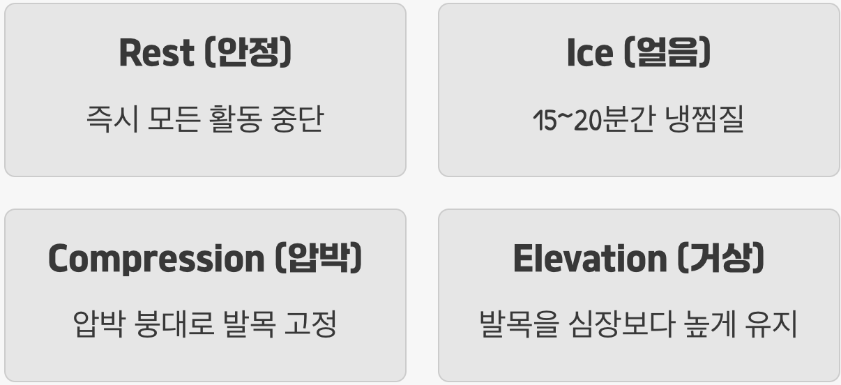 그렇다면, 가장 먼저 해야 할 일은? (RICE 요법)
