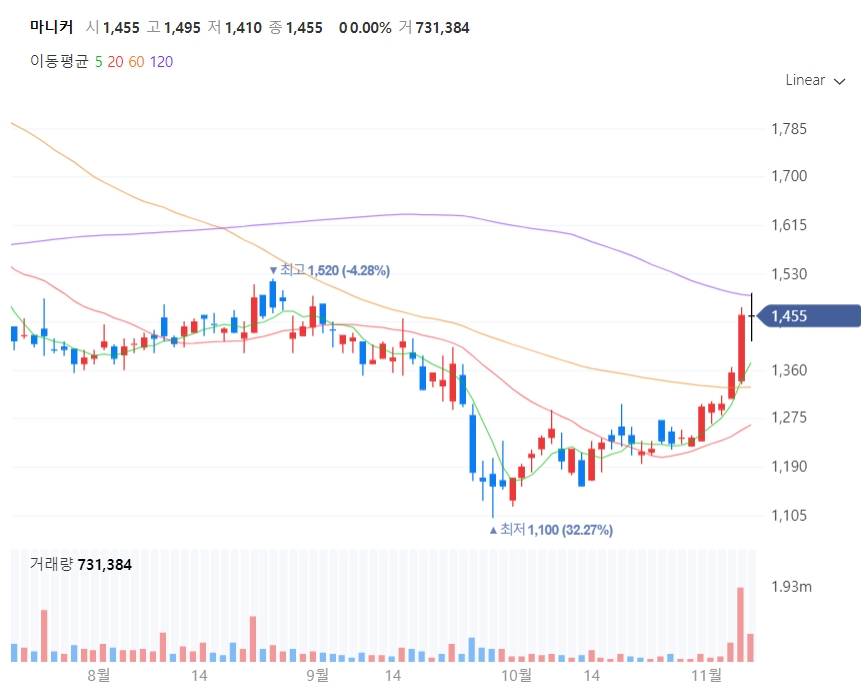 마니커 주가차트