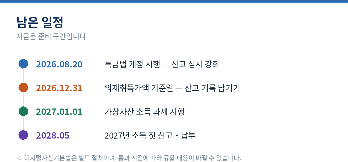 가상자산 규제 일정 타임라인 - 2026년 8월 20일 특금법 개정 시행, 2026년 12월 31일 의제취득가액 기준일, 2027년 1월 1일 과세 시행, 2028년 5월 첫 신고