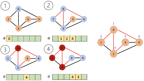 BFS 알고리즘 과정