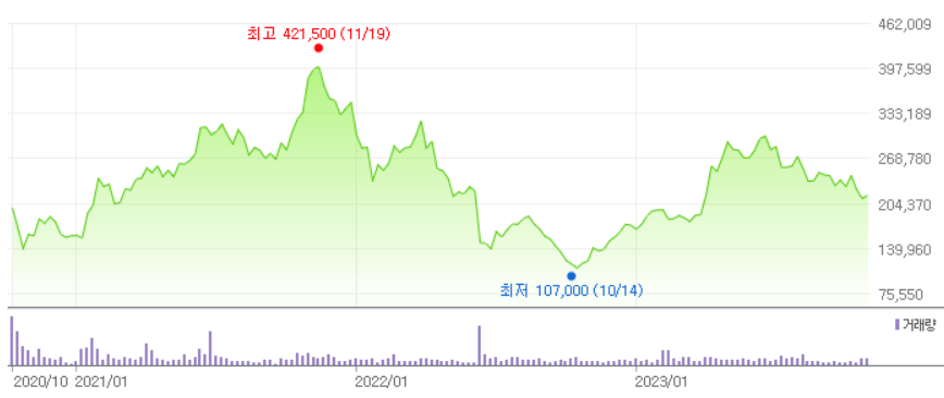 하이브주가 배당금 조회하기