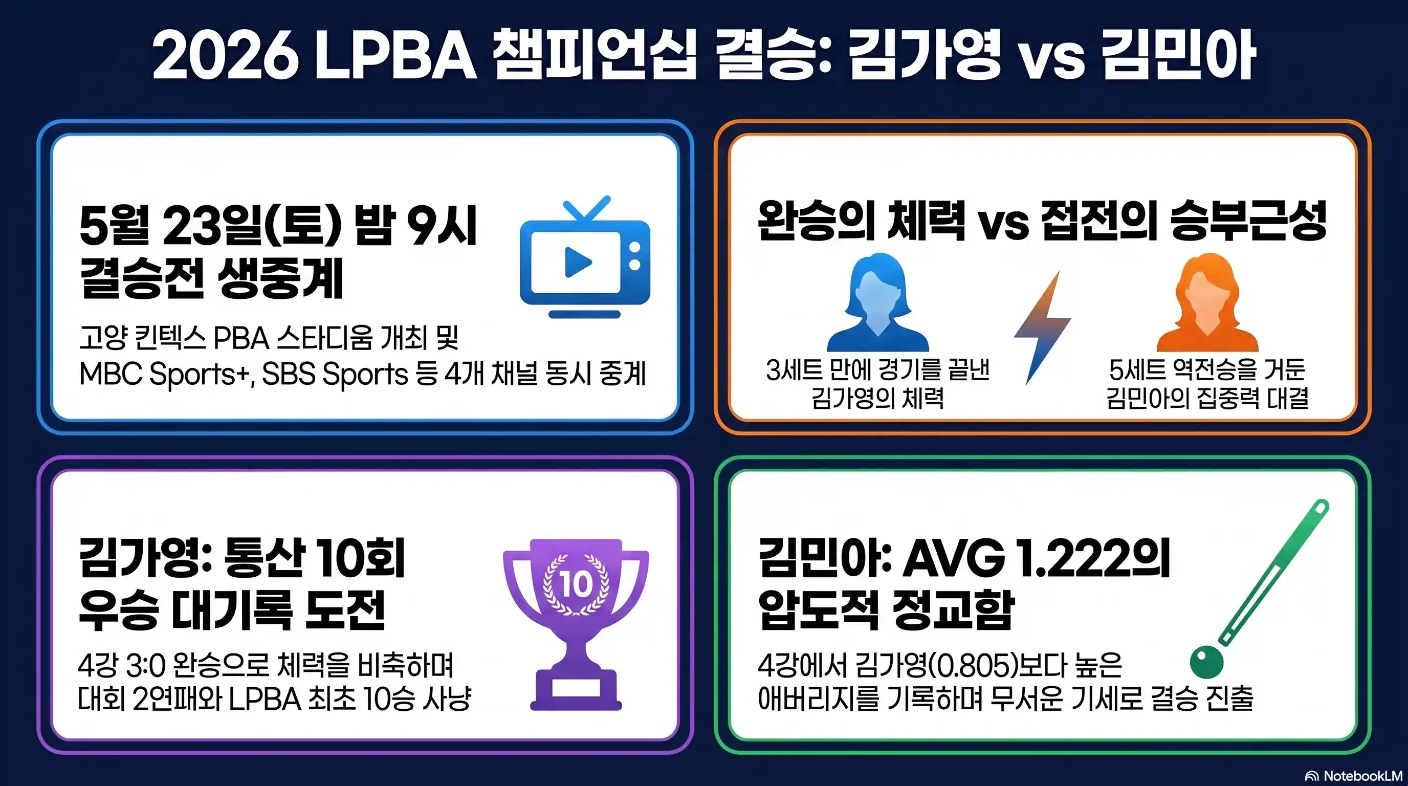 LPBA 결승 시간 중계 4강 결과 요약 정리
