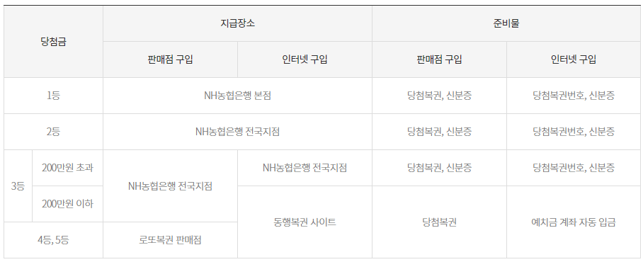 로또 당첨금 지급안내(수령방법)