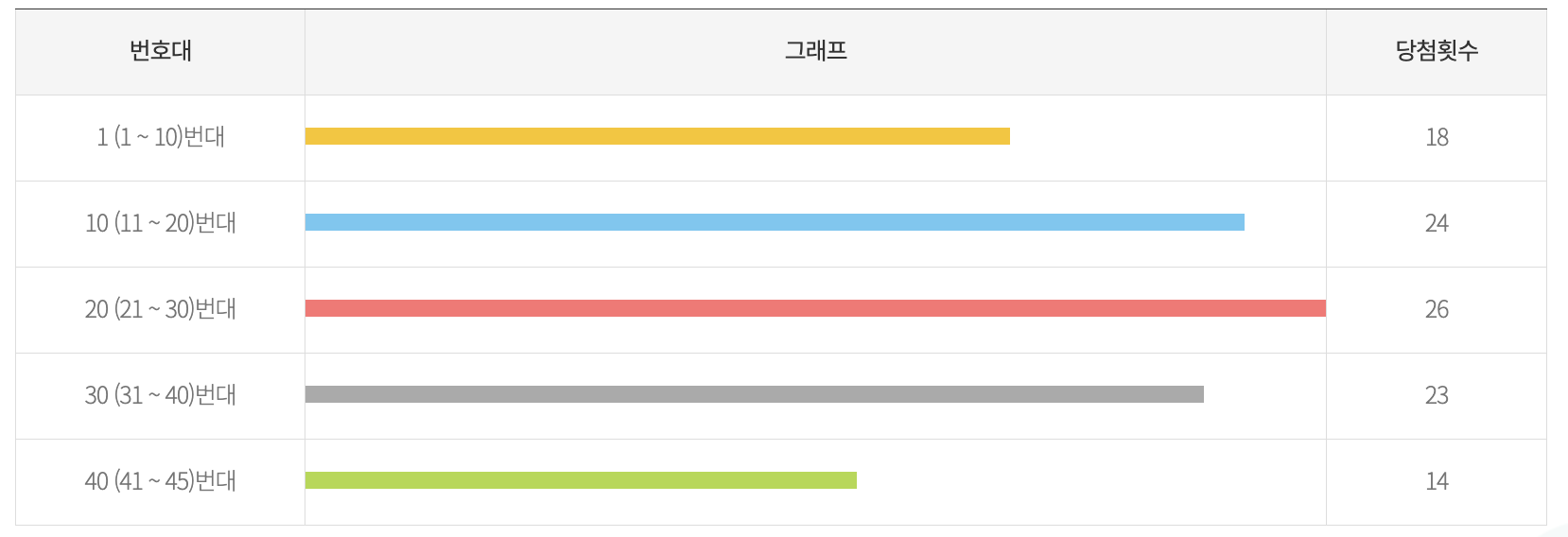 로또 당첨 번호많이나온 수자 - 구간별 통계 10번대