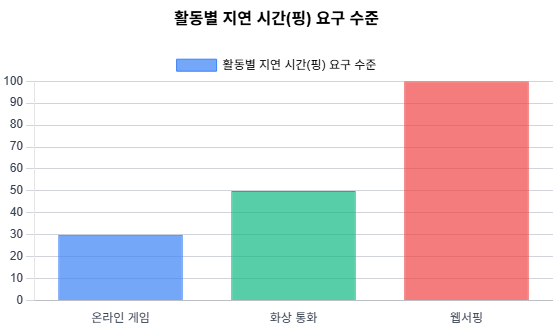 활동별 지연 시간(핑)
