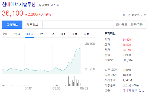 현대에너지솔루션 최근 3개월 주가 변동