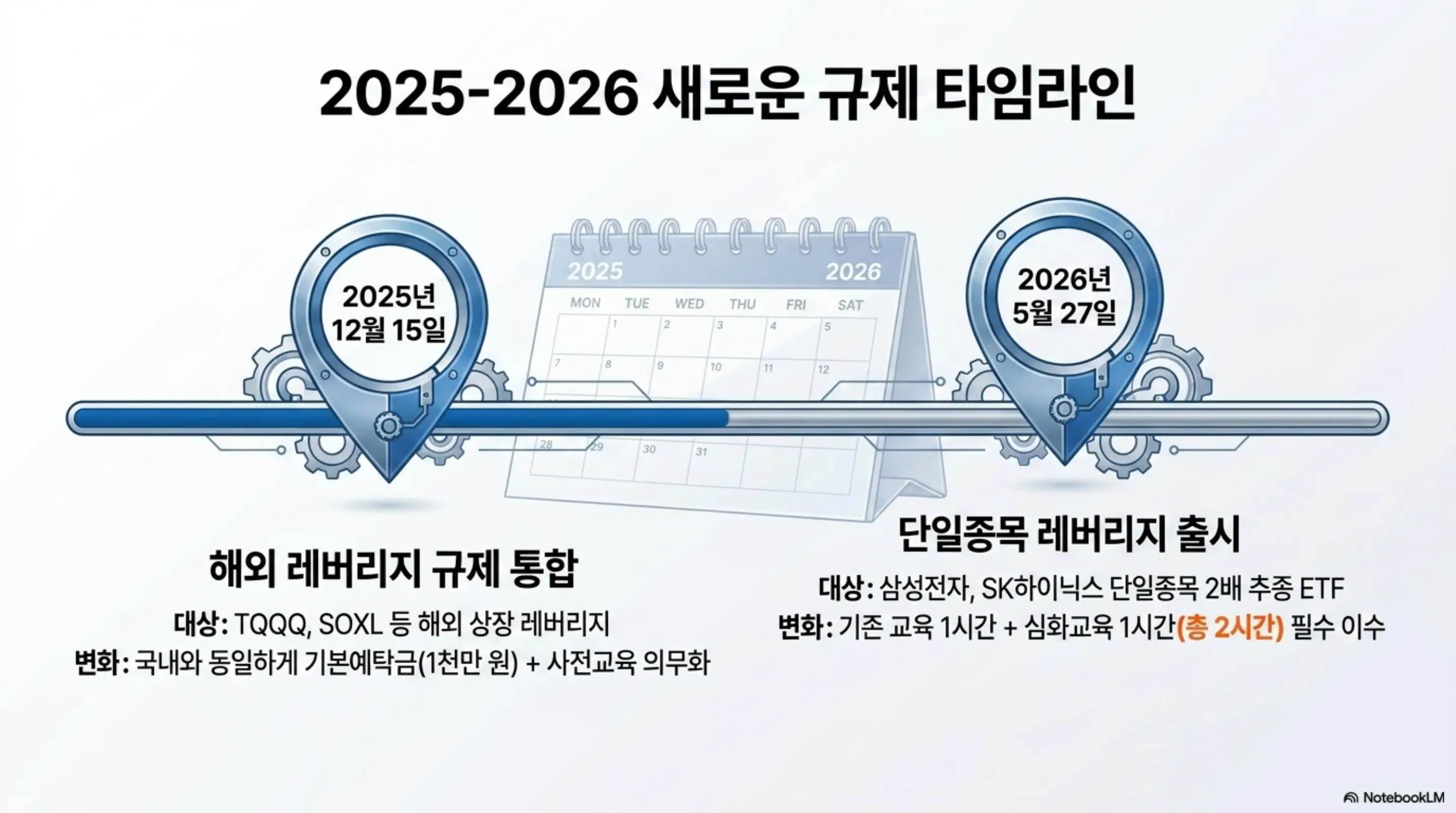 레버리지 ETF: 2025년 12월 15일 해외 레버리지 규제 통합과 2026년 5월 27일 삼성전자 및 SK하이닉스 단일종목 레버리지 ETF 출시를 타임라인으로 정리한 이미지. 해외 레버리지 ETF 사전교육 의무화와 단일종목 심화교육 추가 요건을 시각적으로 전달함 
