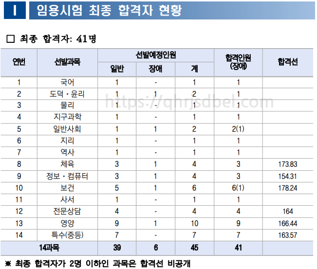 2023중등임용최종합격컷(광주)