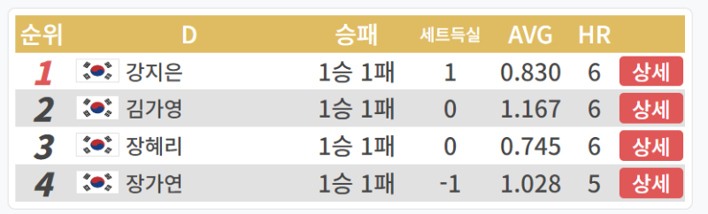 LPBA월드챔피언십 2024 죽음의 조, 32강 2일차 경기결과