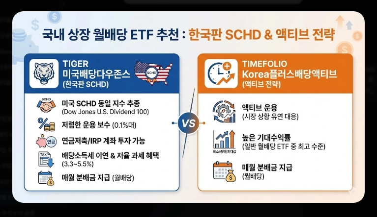 배당형 ETF 추천 [2026 월배당 전략] 미국 TOP 3 및 국내 상장 종목 완벽 정리