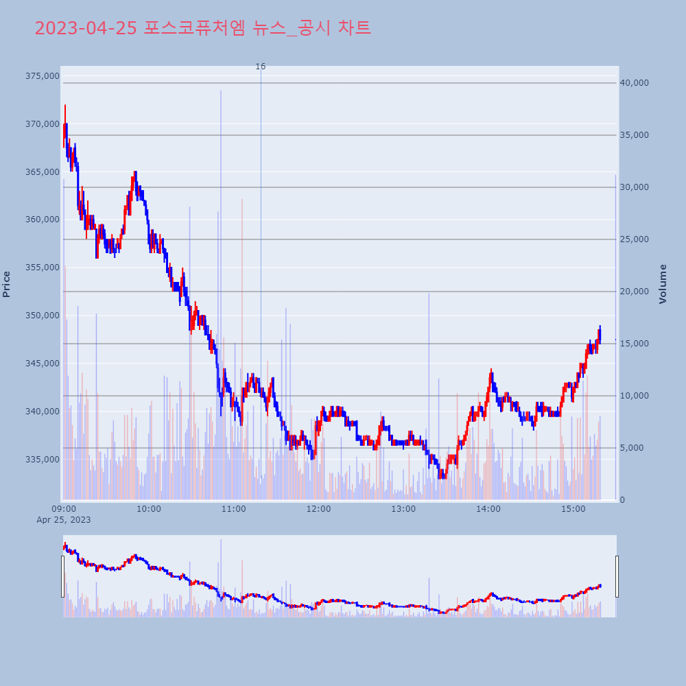 포스코퓨처엠_뉴스공시차트