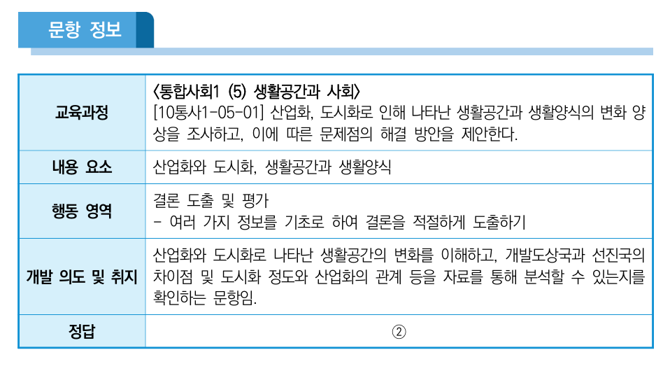 2028학년도_수능_통합사회_예시문항
