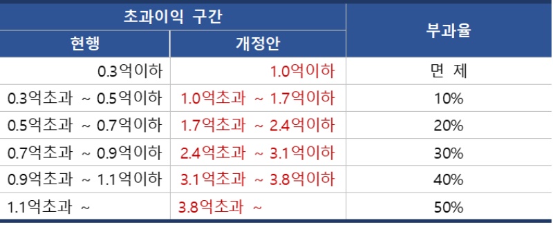 재건축부담금 부과율표 1억이하는 면제&#44; 이후 7천만원 구간 단위로 최대 50%까지 부과