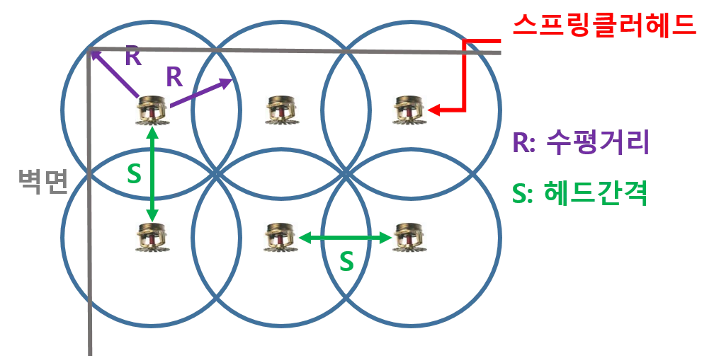 스프링클러헤드 수평 거리 및 헤드 간격 도식