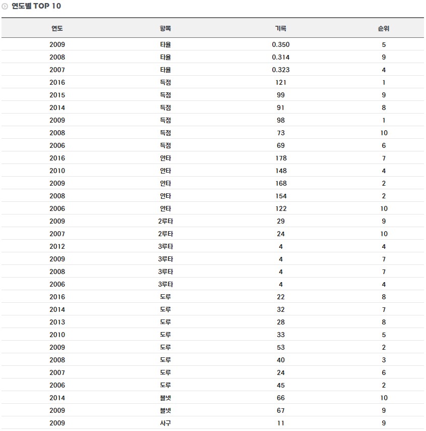 정근우 연도별 기록