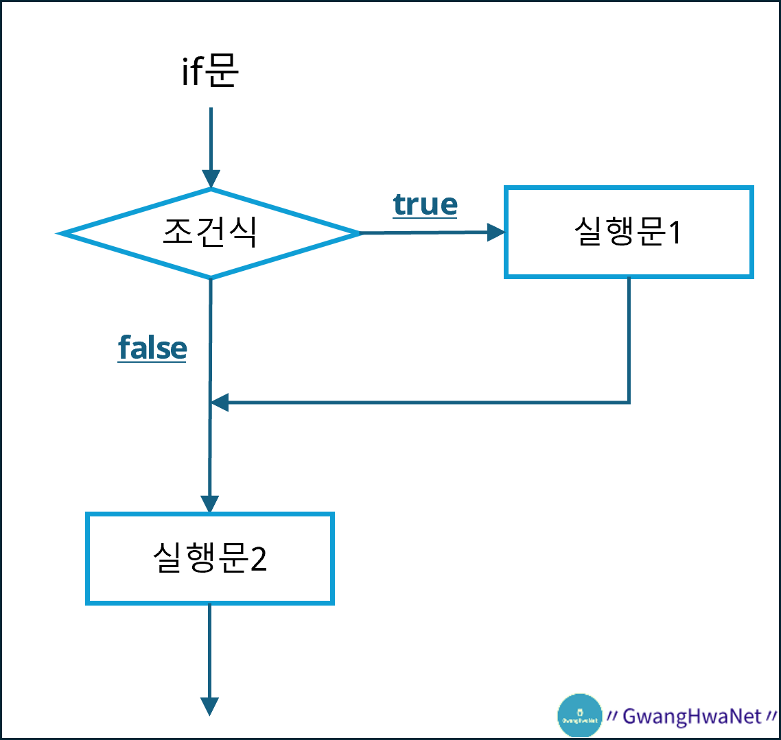 if 문 실행 흐름도